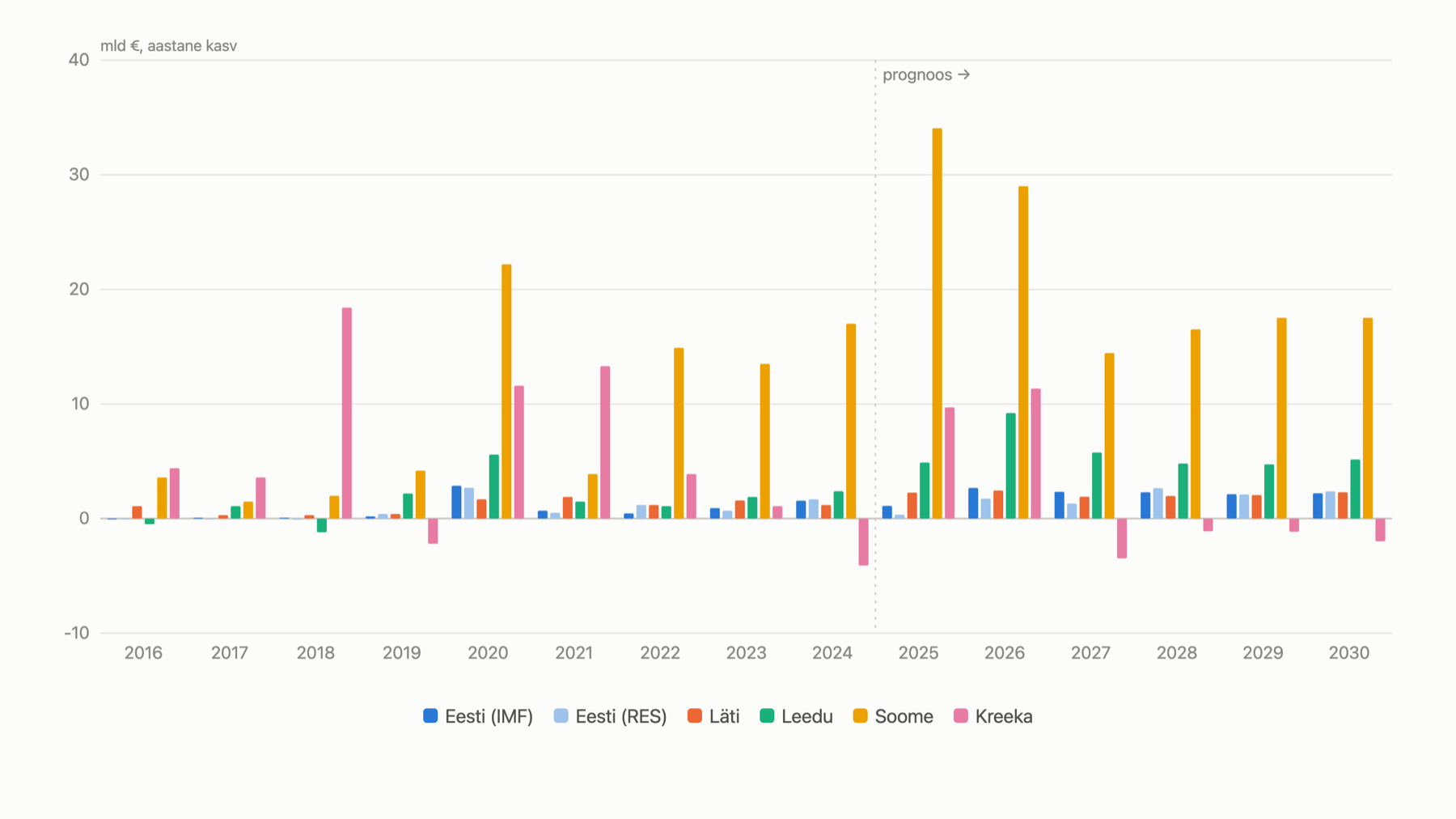 Eesti, Läti, Leedu, Soome ja Kreeka riigivõla aastane kasv, mld eurodes, 2016–2030