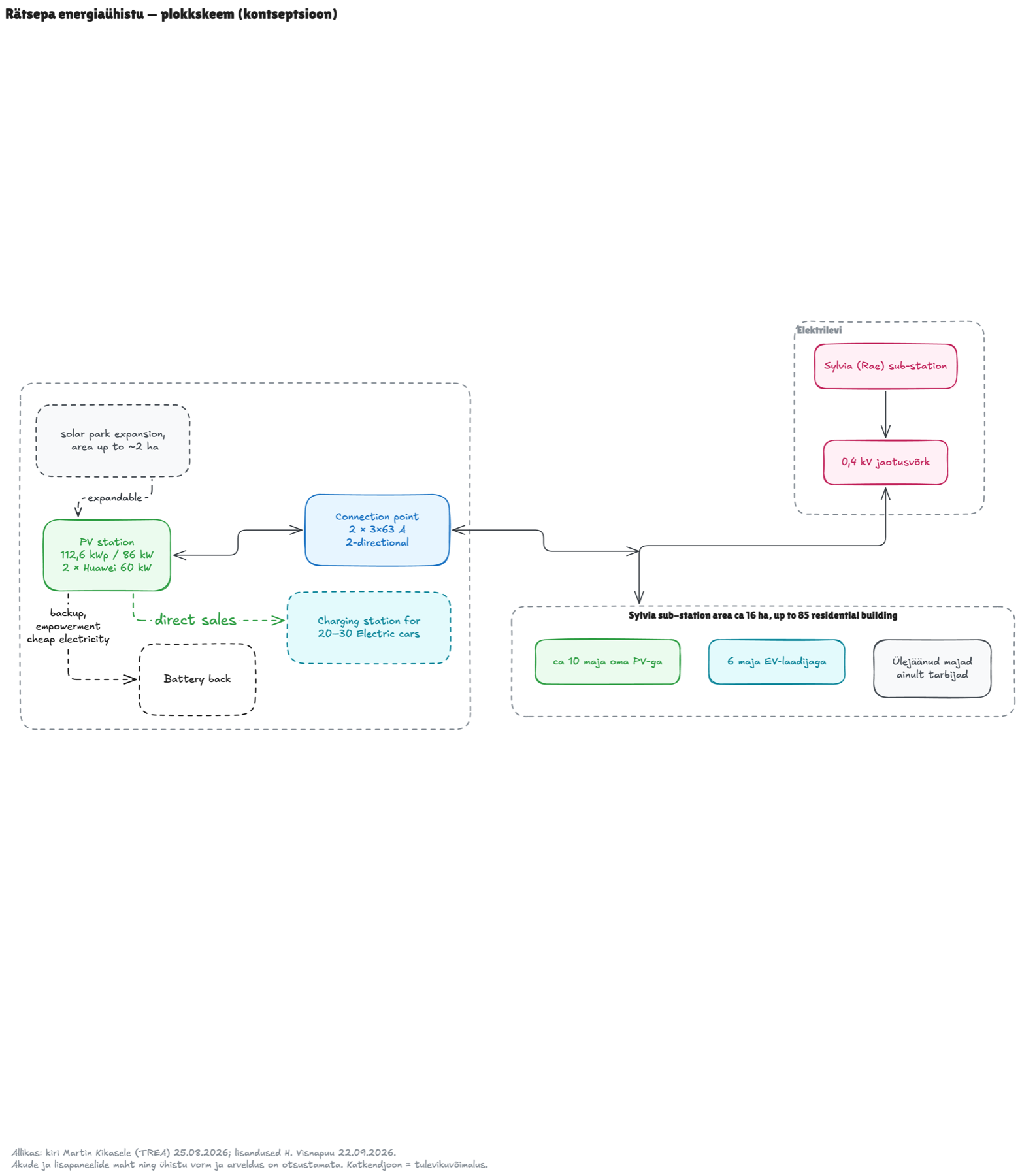Block diagram of the Rätsepa energy community: Elektrilevi substation, the Rätsepa plot and the community members